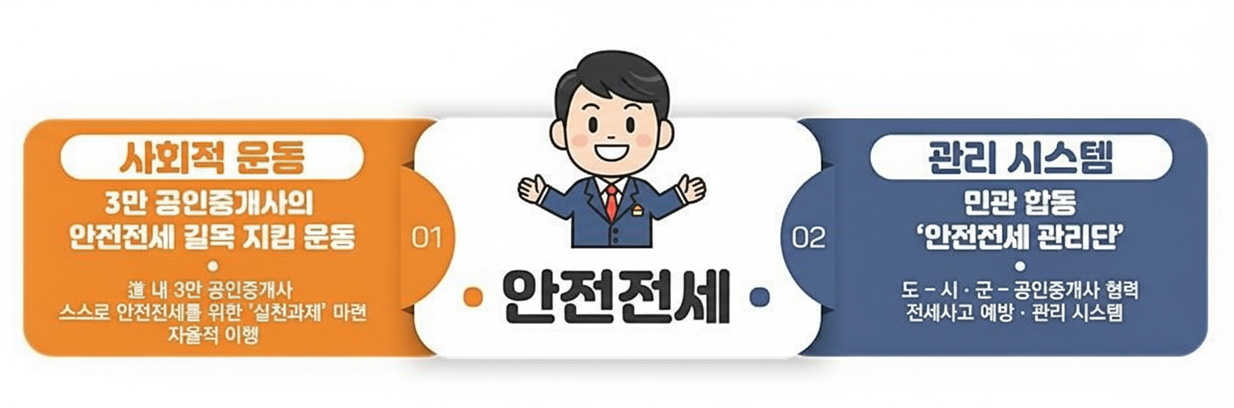 안전전세
					1. 사회적 운동 : 3만 공인중개사의 안전전세 길목 지킴 운동
					- 내 3만 공인중개사 스스로 안전전세를 위한 실천과제 마련 자율적이행
					2. 관리시스템 : 민관 랍동 안전전세 관리단
					- 도시군 공인중개사 협력 전세사고 예방 관리 시스템